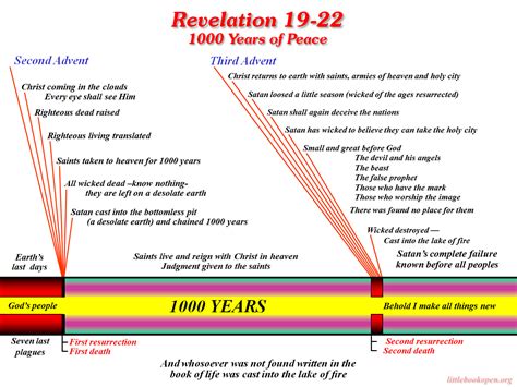 Frame ip not in any known. Revelation 19-22 --The World's Millennial Night