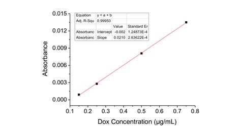 2 Concentration Dependent Absorbance Calibration Curve For Free Dox