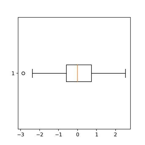 Box Plot Gr Fico De Cajas En Matplotlib Python Charts