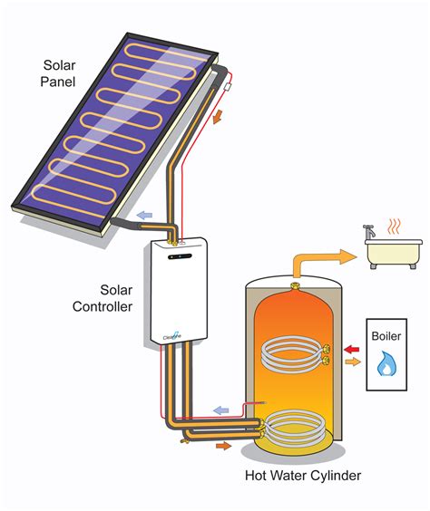 The Different Forms Of Solar Energy