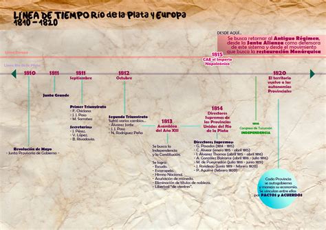 Recursos Ciencias Sociales Línea De Tiempo Río De La Plata 1810