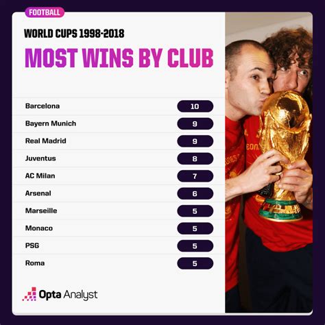 The Most Successful Clubs At Modern World Cups The Analyst