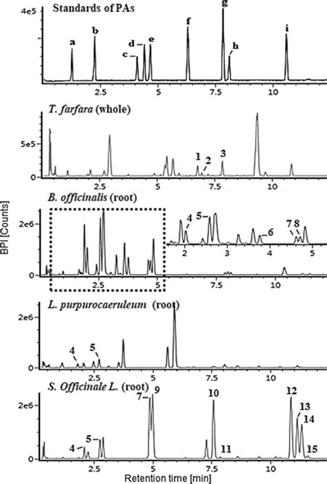 Chromatograms Of Standard Alkaloids Mixture And Sample Download