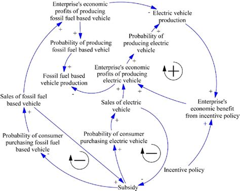 Causal Loop Diagram Of The Model Download Scientific Diagram