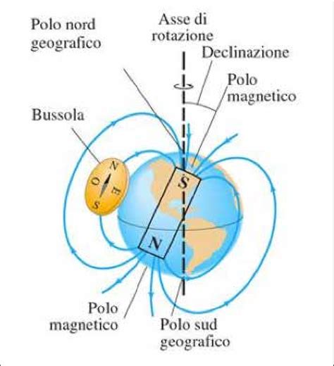 Campo Magnetico Terrestre Download Scientific Diagram