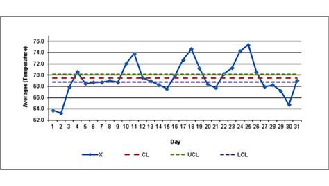 Using Control Charts To Monitor Room Temperature 2013 06 10