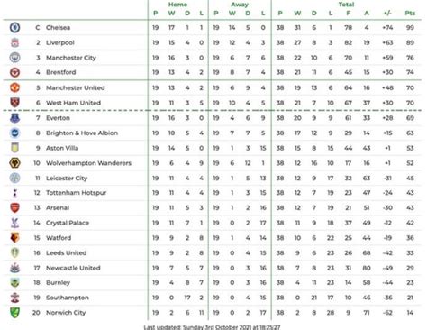 Premier League Table 2021 Now 🌈premier League Table