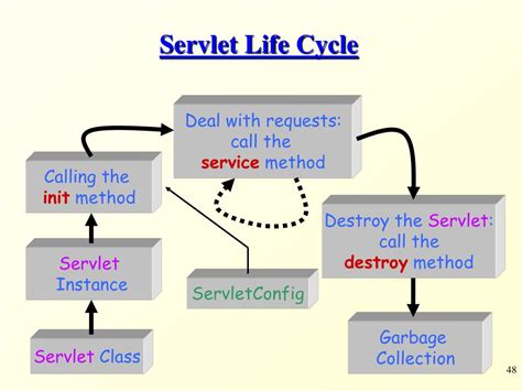 Life Cycle Of A Servlet