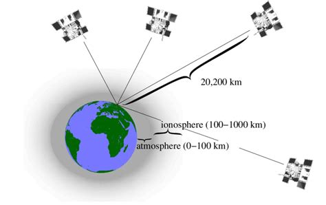 3 Gps Satellites Transmitting Time Coded Signals And Circle The Earth