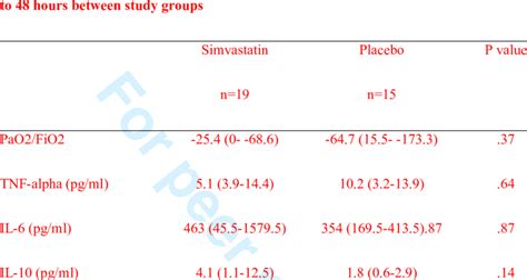 Paco2 is maintained because the ventilatory response to co2 is not usually impaired. -Median change of serum cytokine concentrations and PaO2 ...
