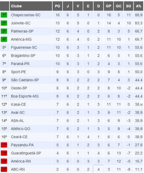 Resultados de brasileirao serie b 2021 y de más de 1000 competiciones de fútbol de más de 90 países alrededor del mundo en flashscore.es. CAMPEONATO BRASILEIRO 2013-SÉRIE B-CLASSIFICAÇÃO 6ª RODADA ...