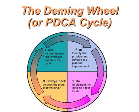 Simple Pdca Model Example Pdca Models Template Porn Sex Picture
