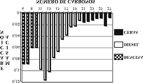 Distribución De Hidrocarburos Líquidos Y Ceras Catalizador Fek Pd