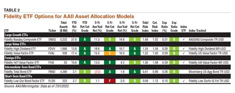 Using Fidelity Funds To Fill Your Asset Allocation Needs Aaii