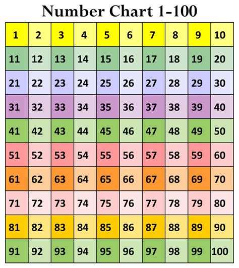Number Chart 1 To 100 Printable