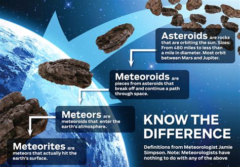 Know The Difference Between Meteroids Meteorites Earth Science Fun