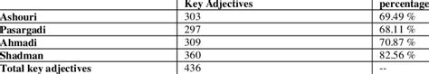 The program can show us word frequency (= how often words occur in a language). FREQUENCY OF ADJECTIVE RETAINED IN TRANSLATION BY EACH ...