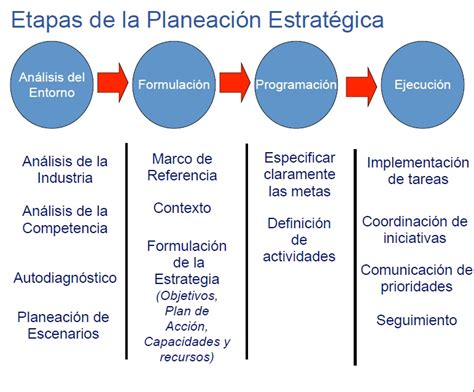 Planeación Estratégica Etapas De La Planeacion Estrategica