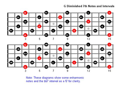 G Diminished 7 Guitar Chord Sheet And Chords Collection