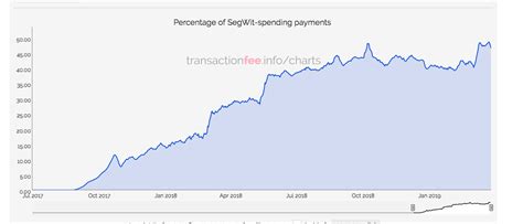 The price of bitcoin is often volatile because of its high use for financial gain and speculating advantages used by global investors and crypto traders. Bitcoin BTC: SegWit-spending payments reach all-time ...