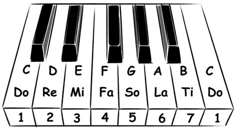 Spieltisch einer orgel mit vier manualen. Klaviertastatur Zum Ausdrucken Pdf / Piano Sticker Set : Die klaviatur alles uber die schwarzen ...