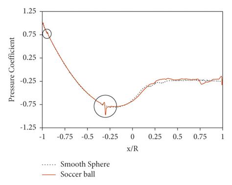 Comparison Of The Pressure Coefficient Distribution Around The Smooth