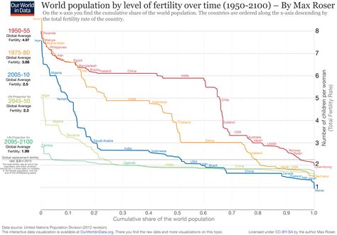 Fertility Our World In Data