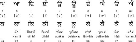 Punjabi Language Alphabets And Pronunciation