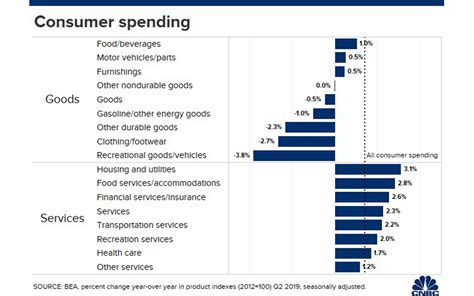Us Consumer Spending Slows In August While Incomes Rise
