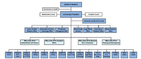 University Organizational Chart Official Website Of Bicol University
