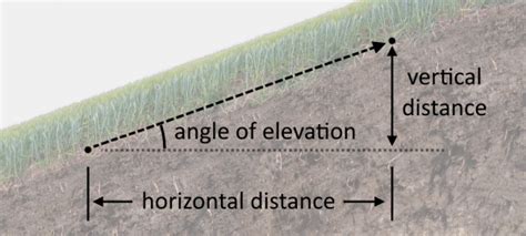 Elevation Grade Calculator