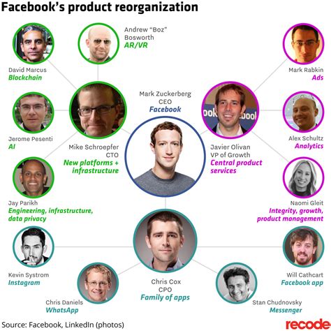 If you mean with only 6 employees, then the general structure with all essential roles should be: Facebook is making its biggest executive shuffle in ...