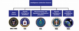 Types of Intelligence Collection - Intelligence Studies - LibGuides at ...