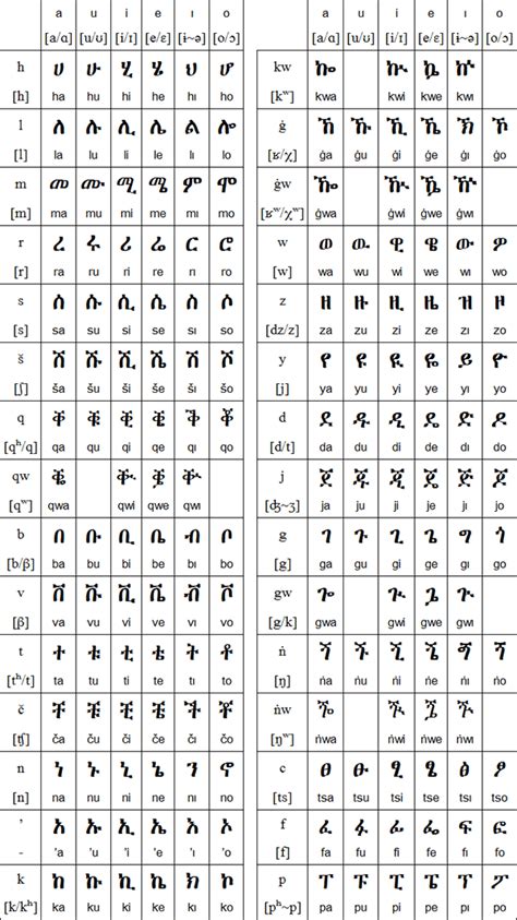 Tigrinya Alphabet How Many Alphabet Image And Picture