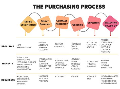 Purchasing Stages Framework Diagram Powerpoint Slide