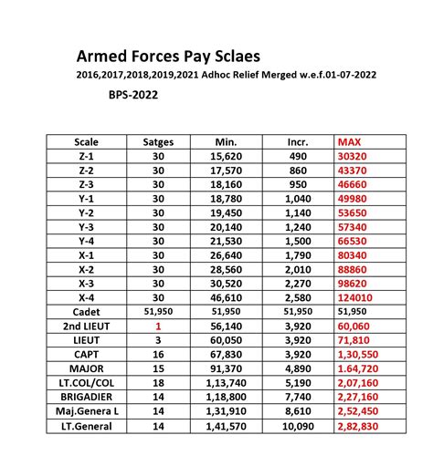 Pak Army Pay Scale 2022 Info Ghar Pay Chart