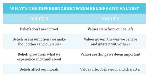 Whats The Difference Between Beliefs And Values Insight For Living