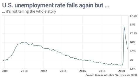 This page provides forecast and historical data, charts, statistics, news and updates for malaysia unemployment rate. U.S. unemployment rate falls to pandemic low of 7.9%, but ...