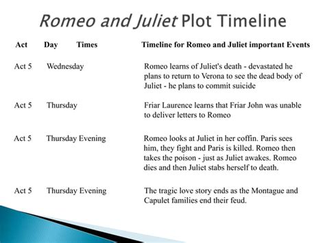 Romeo And Juliet Plot Timeline