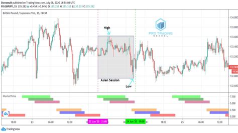 How To Trade The London Breakout Trading Strategy Like A Pro Pro
