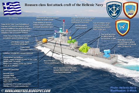 The following is a list of equipment specifically for these types of small vessels (boats). Naval Analyses: Roussen class fast attack craft of the ...