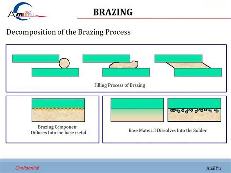 Classification Principle And Application Of Commonly Used Brazing