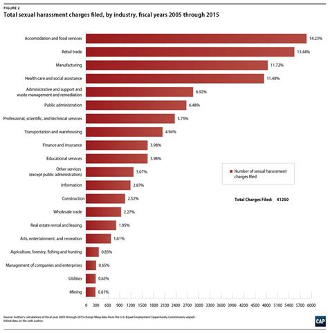 These Industries Have The Most Reported Cases Of Sexual Harassment