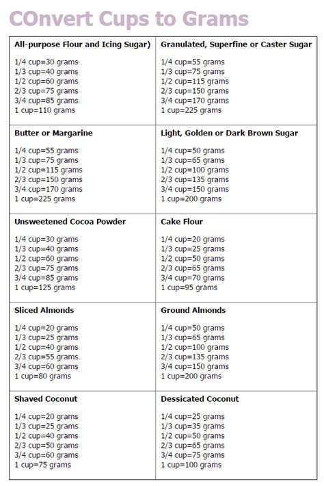 One cup of flour is equal to 125 grams, so use this simple formula to the table below can help with the conversion, and shows the approximate volume measurement for various weights of flour, by type. Convert Cups to Grams | Baking conversion chart, Sugar measurement, Convertion chart