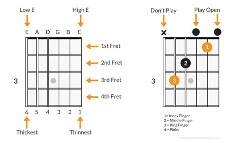 All Chords Of Guitar With Diagram
