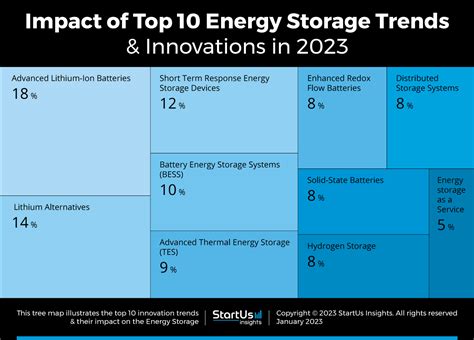 Top 10 Energy Storage Trends In 2023 Startus Insights