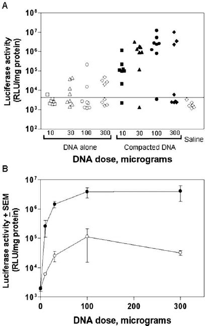 Dose Dependent Gene Transfer With Compacted And Naked Dna Two Days