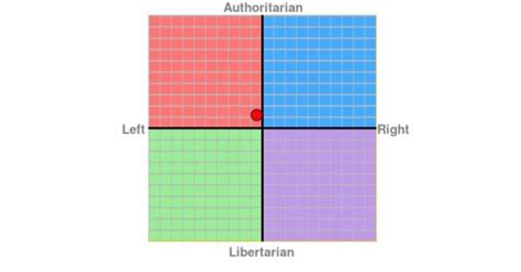 Have You Ever Taken The Political Compass Test If So What Were Your