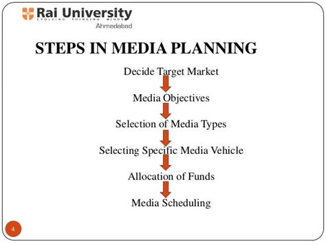 Media Planning And Scheduling Message Basic Of Advertising