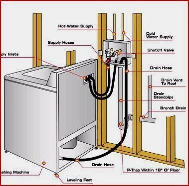 How To Properly Drain And Vent A Washing Machine Google Search Diy